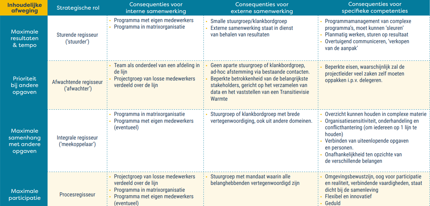 schema aardgasvrije wijken